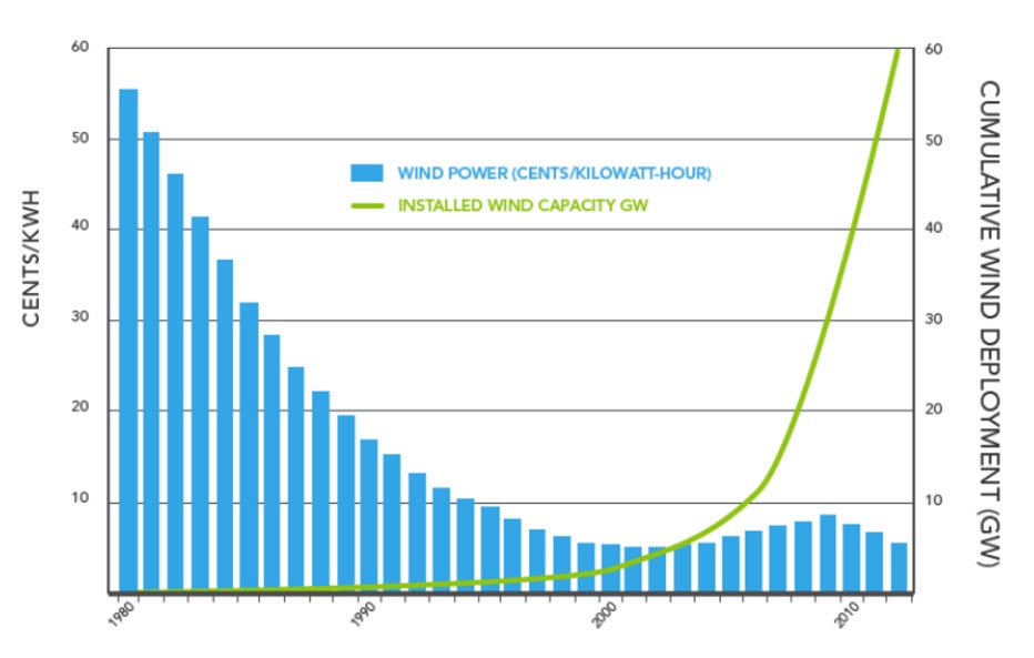 Declining Cost of Wind Energy Over Time