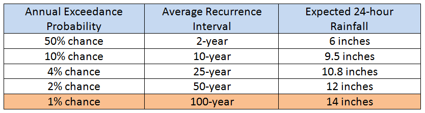 new-orleans-expected-storm-rainfall-table